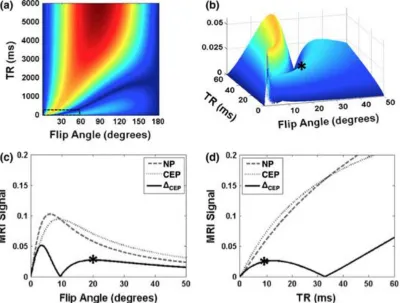 Figure 8: Computed MRI signals and image contrast at 7T: (a) NP-CEP image contrast (ΔCEP) according to Equation 3, over the full range of the parameters flip angle and TR