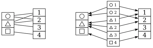 Figure 2.2: Representing a many-to-many relationship via a junction table