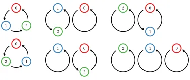Figure 3.11: Permutations of size three