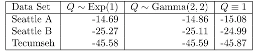 Table 1. Estimated log marginal likelihood for the three inﬂuenza data sets