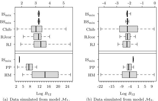 Figure 3huge variance in log(model. Although the remaining methods correctly identiﬁed the true model,the importance and bridge sampling methods again produced the most preciseestimates of the Bayes factor; the standard errors provided by the two methods50
