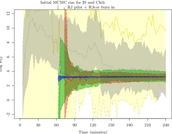 Fig 4. Evolution of log Bayes factor estimates in favour of model M1 as a function ofcomputation time