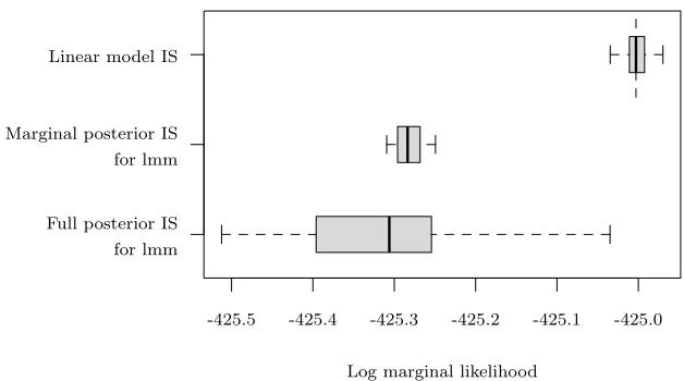 Fig 1. Variation of the log marginal likelihood estimates for the linear model and linearmixed model (lmm) over 50 replicates