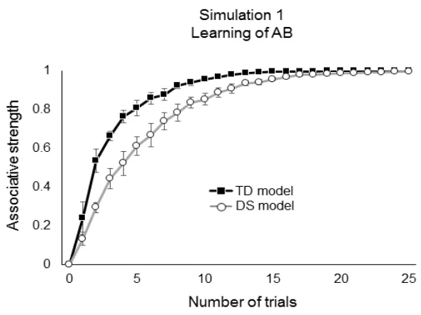 Fig 3 Changes in connection weights or associative strength between A and B in the TD 