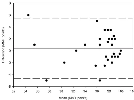 Figure 4LD1 and LD2, compared with the mean (N = 30 eyes)Difference in Macular Mapping Test (MMT) value between Difference in Macular Mapping Test (MMT) value between LD1 and LD2, compared with the mean (N = 30 eyes)