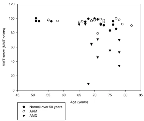 Figure 7 shows the effect of age on MMT score for the nor-mal, ARM and AMD groups.