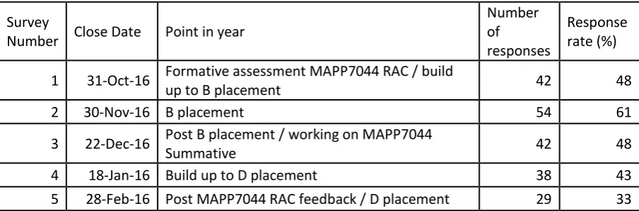 Table 3: Student survey dates 