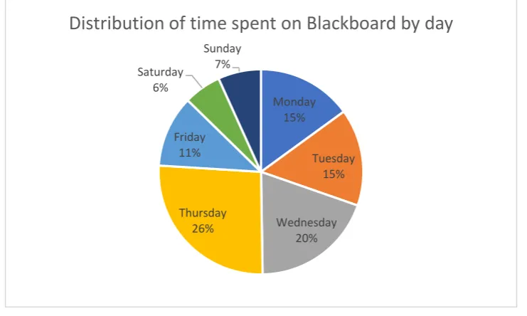 Figure 1: Distribution of time spent on Blackboard by day  