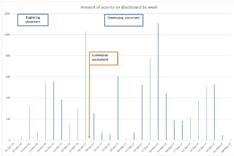 Figure 2: Amount of activity on Blackboard by week 