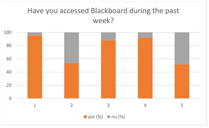Figure 3: Summary of Blackboard access from survey data 