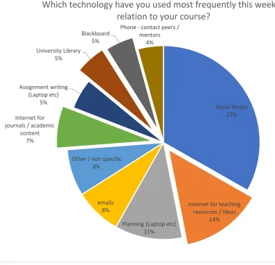Figure 5: Student views on which technologies play a role in their learning 