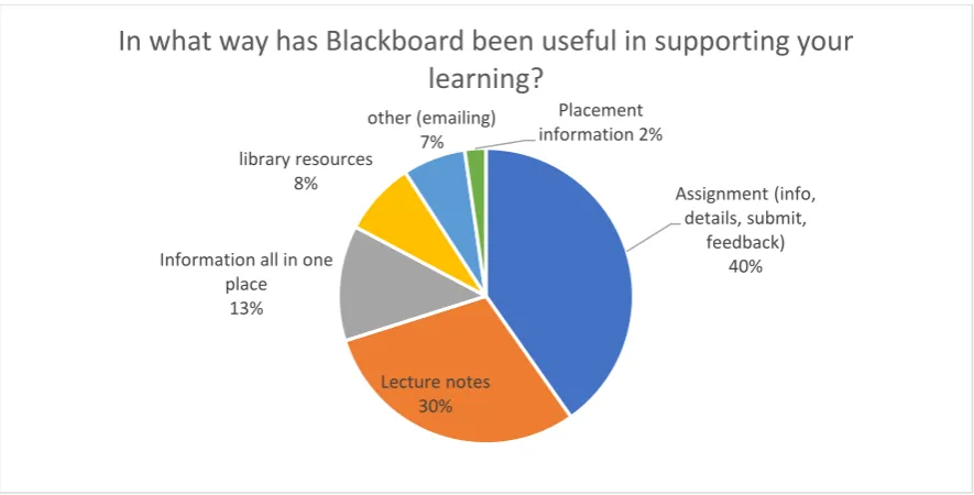 Figure 6: The role of Blackboard in learning 