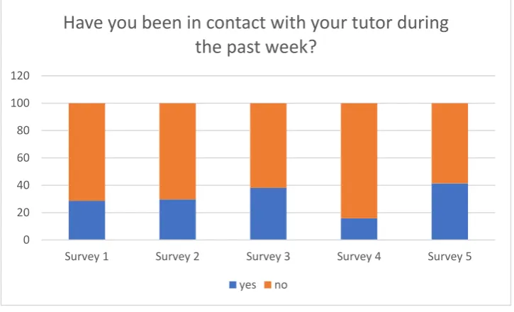 Figure 7: Chart showing percentage of students who have been in contact with their tutor 
