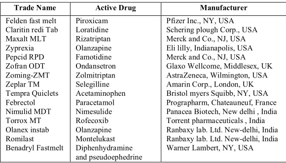 TABLE 1: LIST OF COMMERCIALLY AVAILABLE FAST DISSOLVING TABLETS  