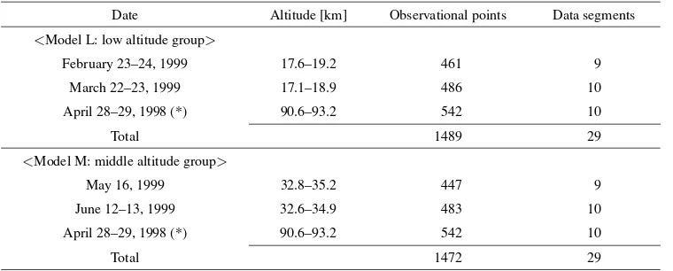 Table 1. Two LP magnetometer datasets used for testing the scheme at the Reiner Gamma anomaly