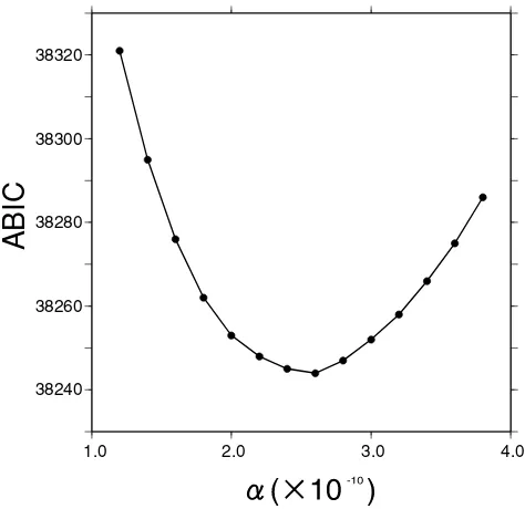 Fig. 3.ABIC values plotted versus the hyper-parameter α for the mid-dle altitude data group