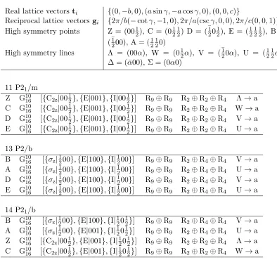 Table 3.1: Symmetry protected Dirac points in the Monoclinic Primitive Lattice