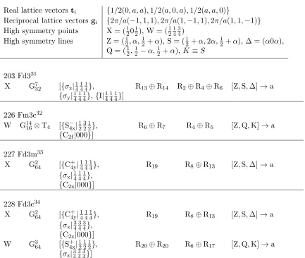 Table 3.12: Symmetry protected Dirac points in the Cubic Face-centered Lattice