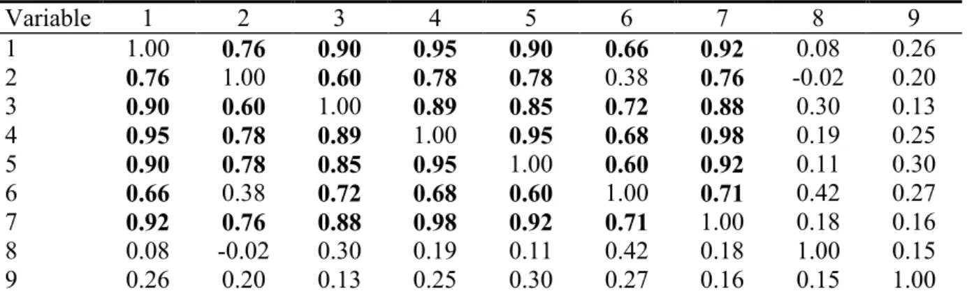 Table  3.  Spearman  rank  correlation  matrix  between  subjective  and  objective  measures  of  hospital services quality 