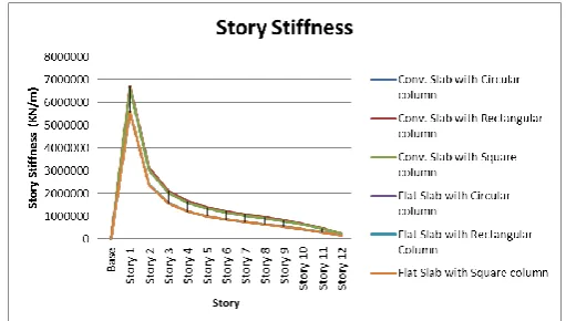 Fig 4.4 Storey Stiffness of (G+11) R.C.C. Frame 