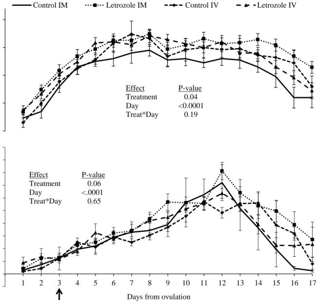 Figure  5.  2.  Corpus  luteum  diameter  and  plasma  progesterone  concentration  (mean±SEM)  in  heifers  treated  with  letrozole  intramuscularly  (im,  n=10)  or  intravenously  (iv,  n=10),  and  their  respective placebo-treated controls (n=5 per g