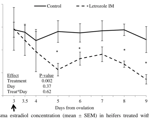 Figure  5.  4.  Plasma  estradiol  concentration  (mean  ±  SEM)  in  heifers  treated  with  letrozole  intramuscularly  (im,  n=10)  compared  to  placebo-treated  controls  (iv  and  im  combined;  n=10)