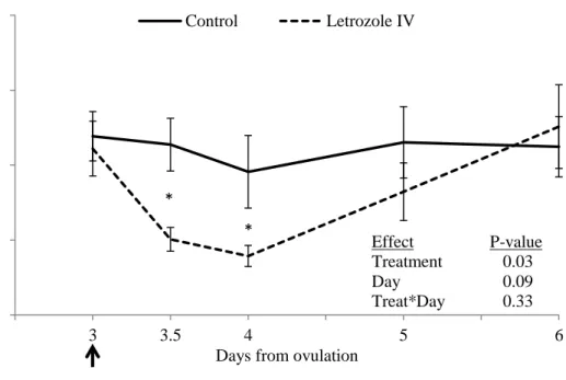 Figure  5.  5.  Plasma  estradiol  concentration  (mean  ±  SEM)  in  heifers  treated  with  letrozole  intravenously (iv, n=10) compared to  placebo-treated controls  (iv and im combined;  n=10)