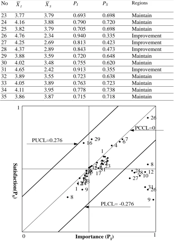 Figure 3: Performance Control Matrix of case study 