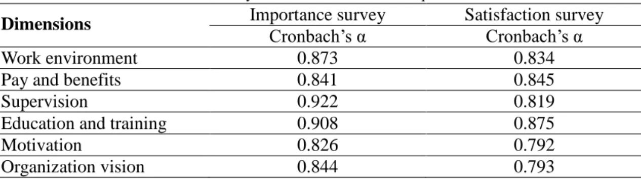 Table 4: Reliability for the five dimensions of questionnaire 