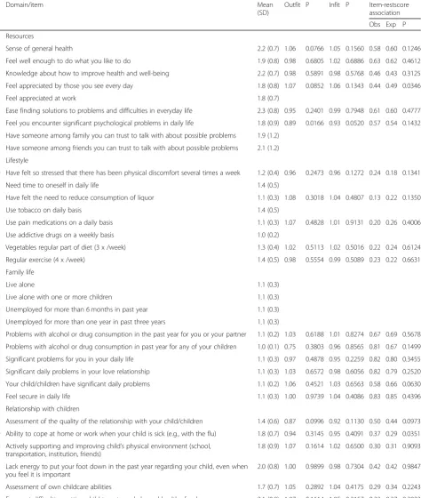 Table 2 Details of the item analysis
