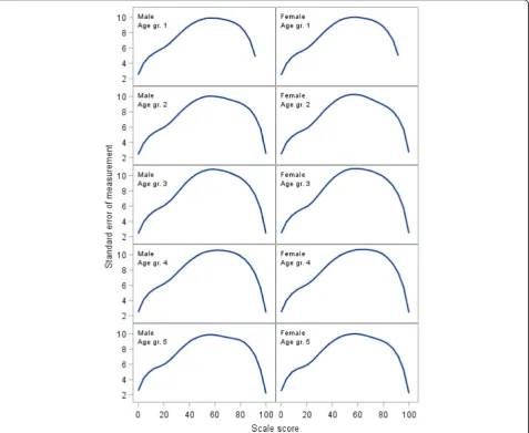 Fig. 2 Standard error of measurement for the Resources domain