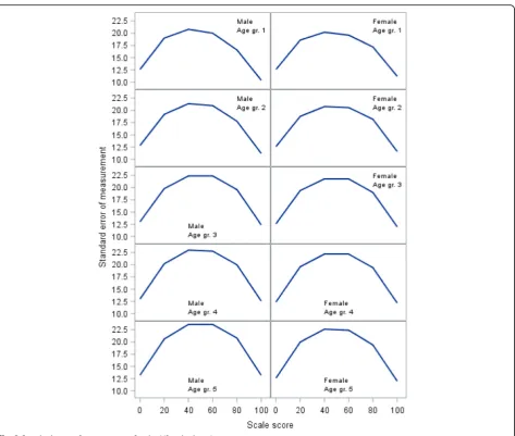Fig. 3 Standard error of measurement for the Lifestyle domain
