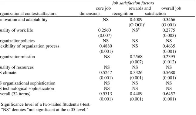 Table 4 Correlations between Job Satisfaction and Organizational Contextual Factors 