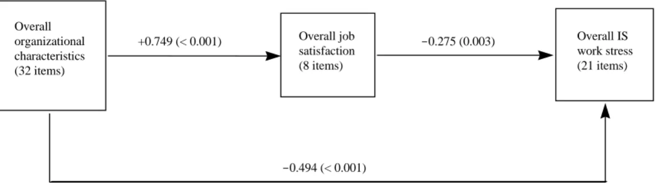 Figure 2.  The Overall Path Model of Organizational Characteristics, Job Satisfaction,                   and Is Work Stress 