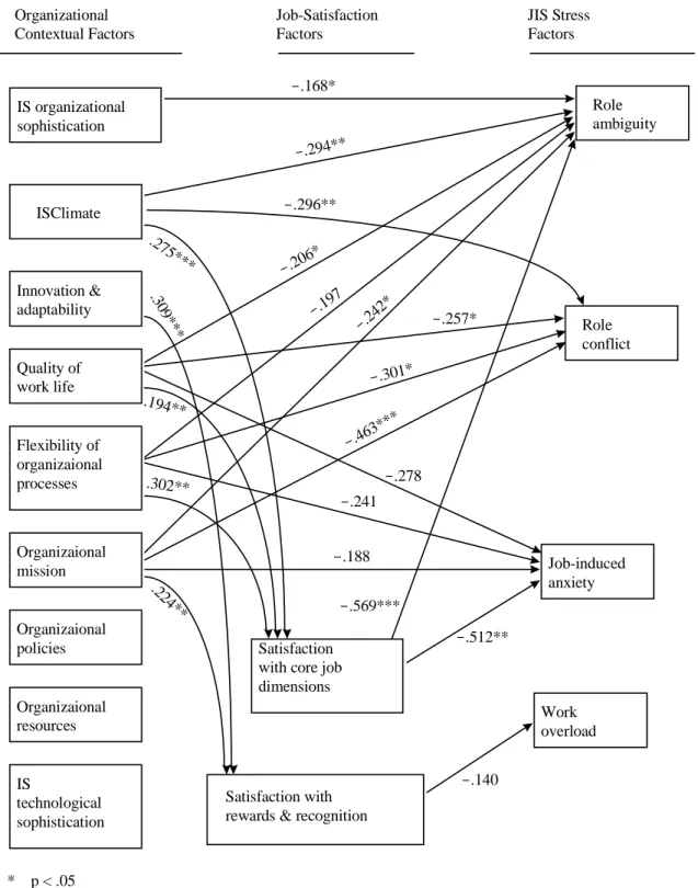 Figure 3.  The Final Detailed Path Model of Organizational Characteristics