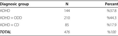 Table 1 Diagnoses of participants and their percentagesin the study population (N = 476)