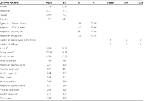Table 2 Descriptive statistics of observed variables in the SEM hypothesis (N = 476)