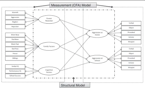 Figure 1 Structural equation modeling of aggression in elementary school students with ADHD (standardized solution; N = 476;*: p < 0.05, **: p < 0.001).