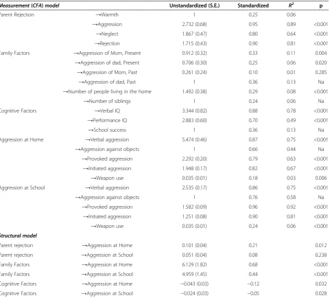 Table 3 Unstandardized estimates, standardized estimates, determination coefficients, and significance levels formodel in Figure 1 (N = 476)