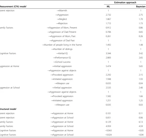 Table 4 Comparison of factor loading unstandardized parameter estimates: maximum likelihood versus Bayesianestimation