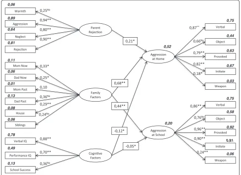 Figure 2 Structural equation modeling of aggression in elementary school students with ADHD (standardized solution; N = 476;*: p < 0.05, **: p < 0.001).