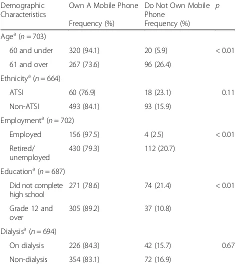 Table 2 Mobile phone ownership within demographic groups;chi-square analyses