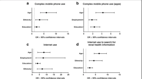 Fig. 1 Logistic regression model for odds of mobile phone and internet use. Odds ratios ±95% confidence intervals derived from logistic regressionfor a) complex mobile phone use; b) complex mobile phone use (apps); c) internet use; and d) internet use to search for renal health information.Dashed line at x = 1 indicates referent group (age > 61 years; ethnicity = ATSI; education = less than 12 years of schooling; employment = retired/unemployed)
