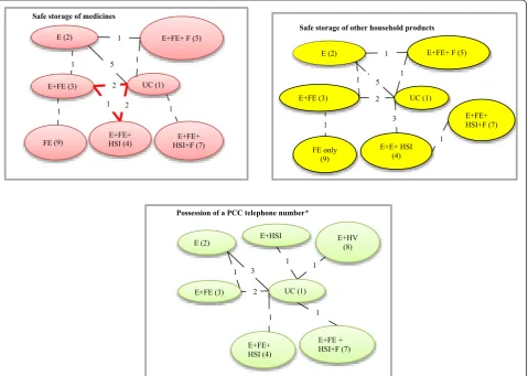 Figure 1 Intervention networks for the poisoning prevention outcomes (thick red lines indicate multi-arm comparisons)