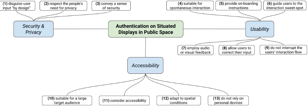Figure 2: We propose a set of design considerations for secure & usable authentication on situated displays, evolving around the dimensionsusability, security & privacy and accessibility.