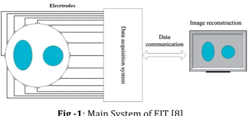 Fig -2: Block-Diagram of Iterative Reconstruction [26]  