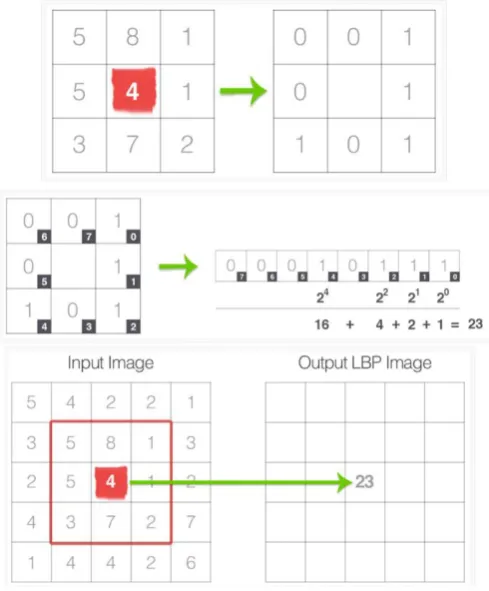 Figure 7: LBP image conversion:  