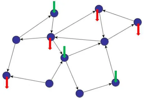 Figure 2.1: The network ﬂow optimization problem consists of a directed network withan external supply vector encoding the sink and source nodes