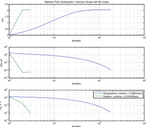 Figure 2.2: Sample convergence trajectory for a random graph with 80 nodes and meannode degree 5.