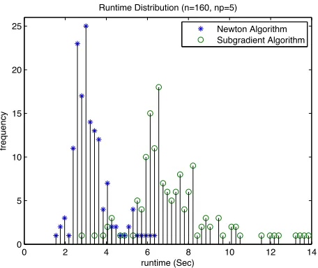 Figure 2.3: Newton’s Method vs. Subgradient Method